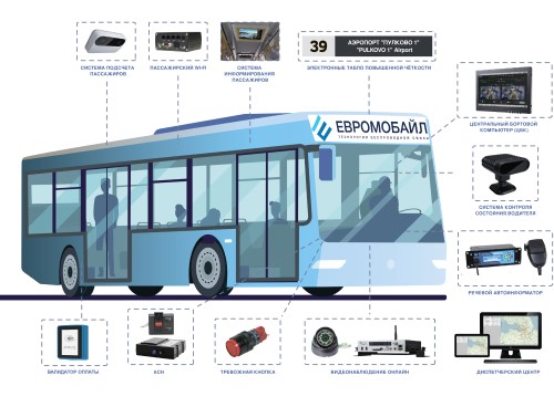 ЕВРОМОБАЙЛ: передовые IT решения для транспорта